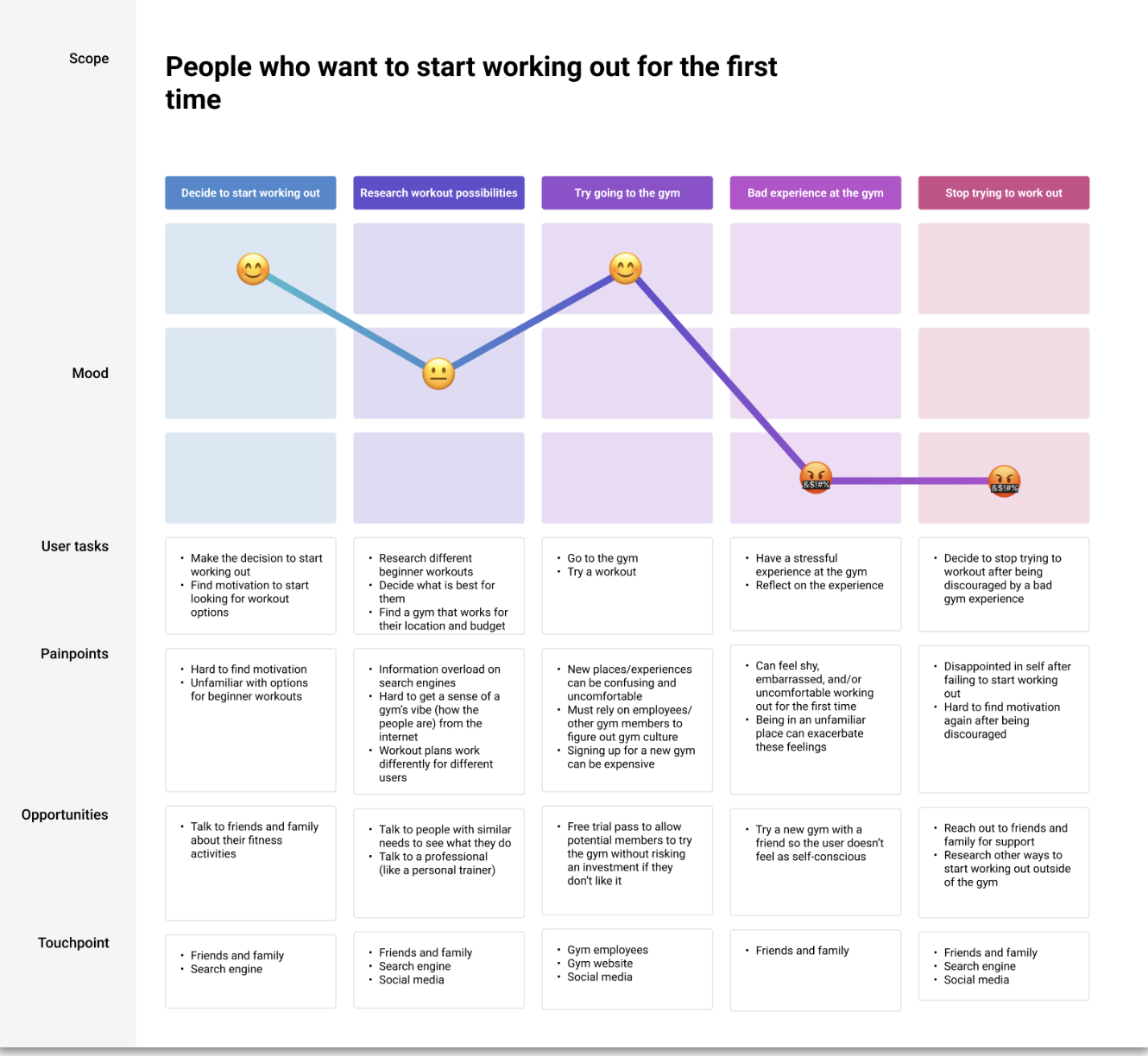 User journey map