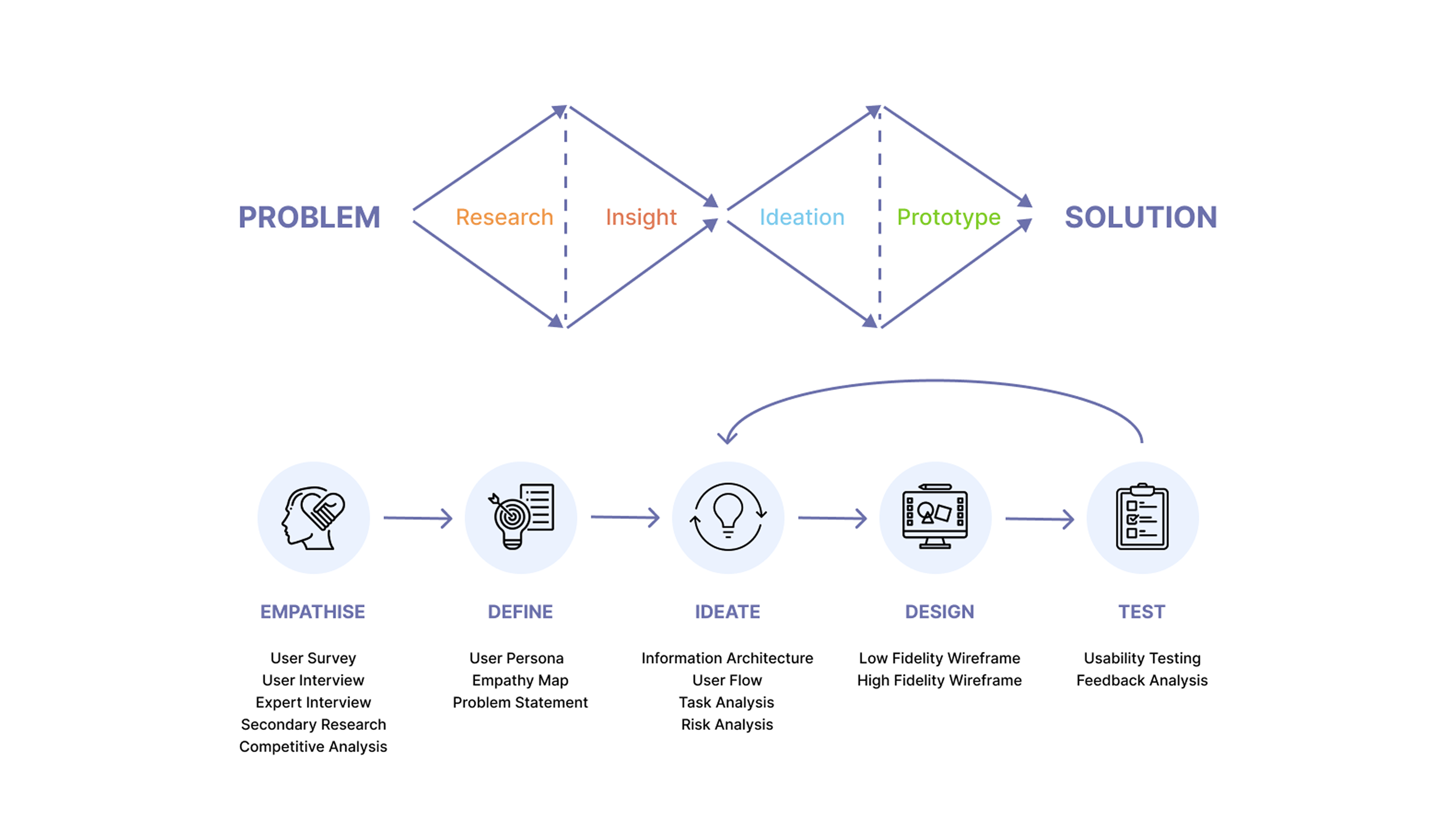 Design process overview