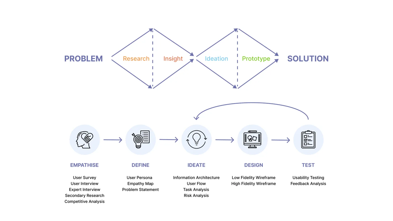 Design process overview