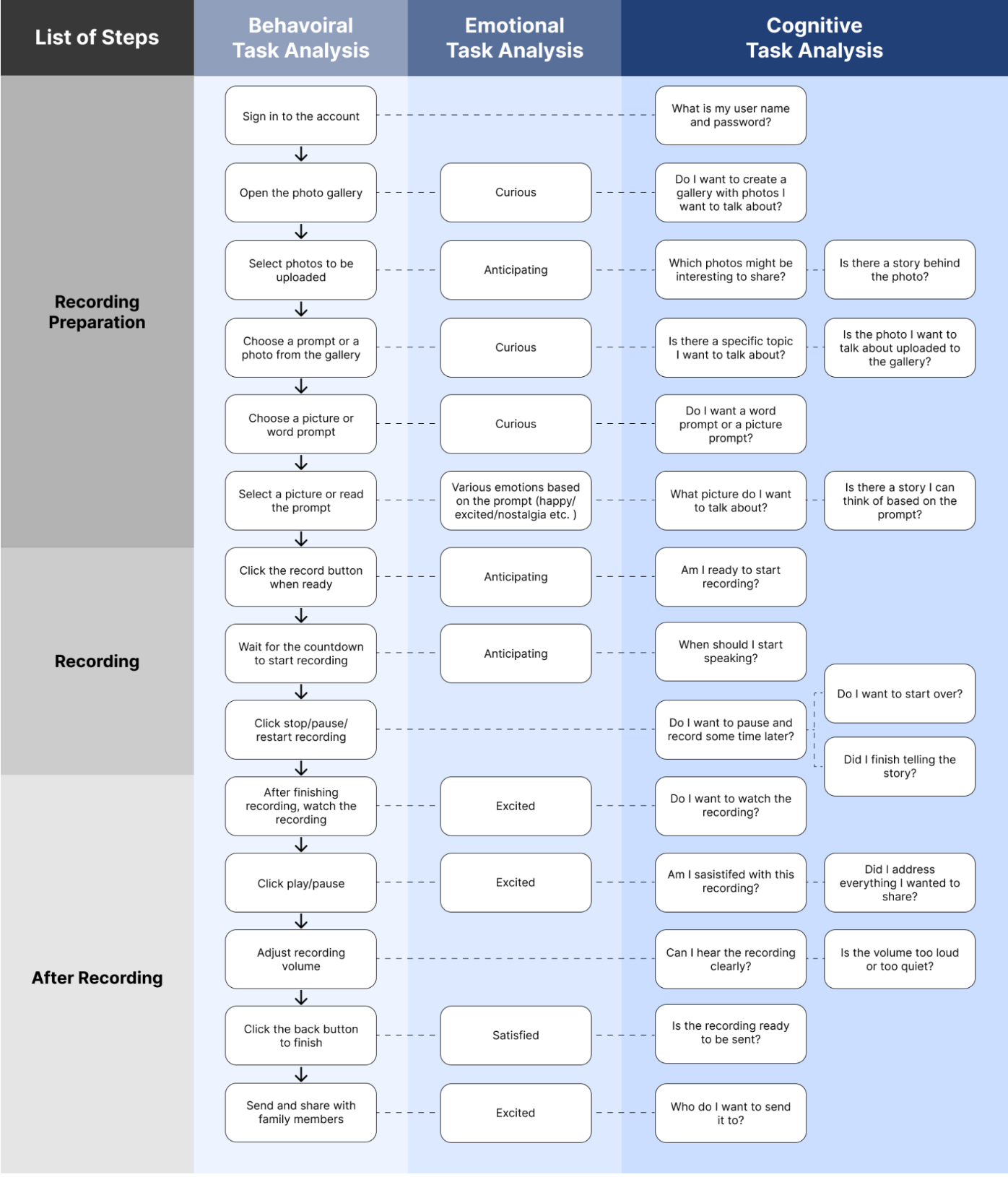 Task analysis flowchart