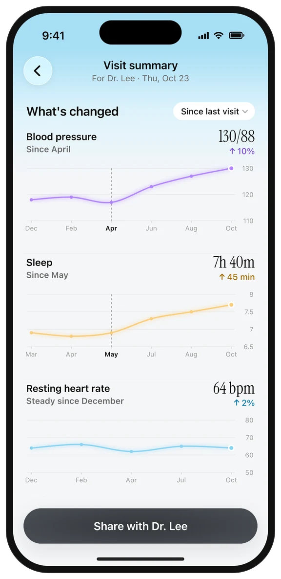 Before: summary with full trend charts